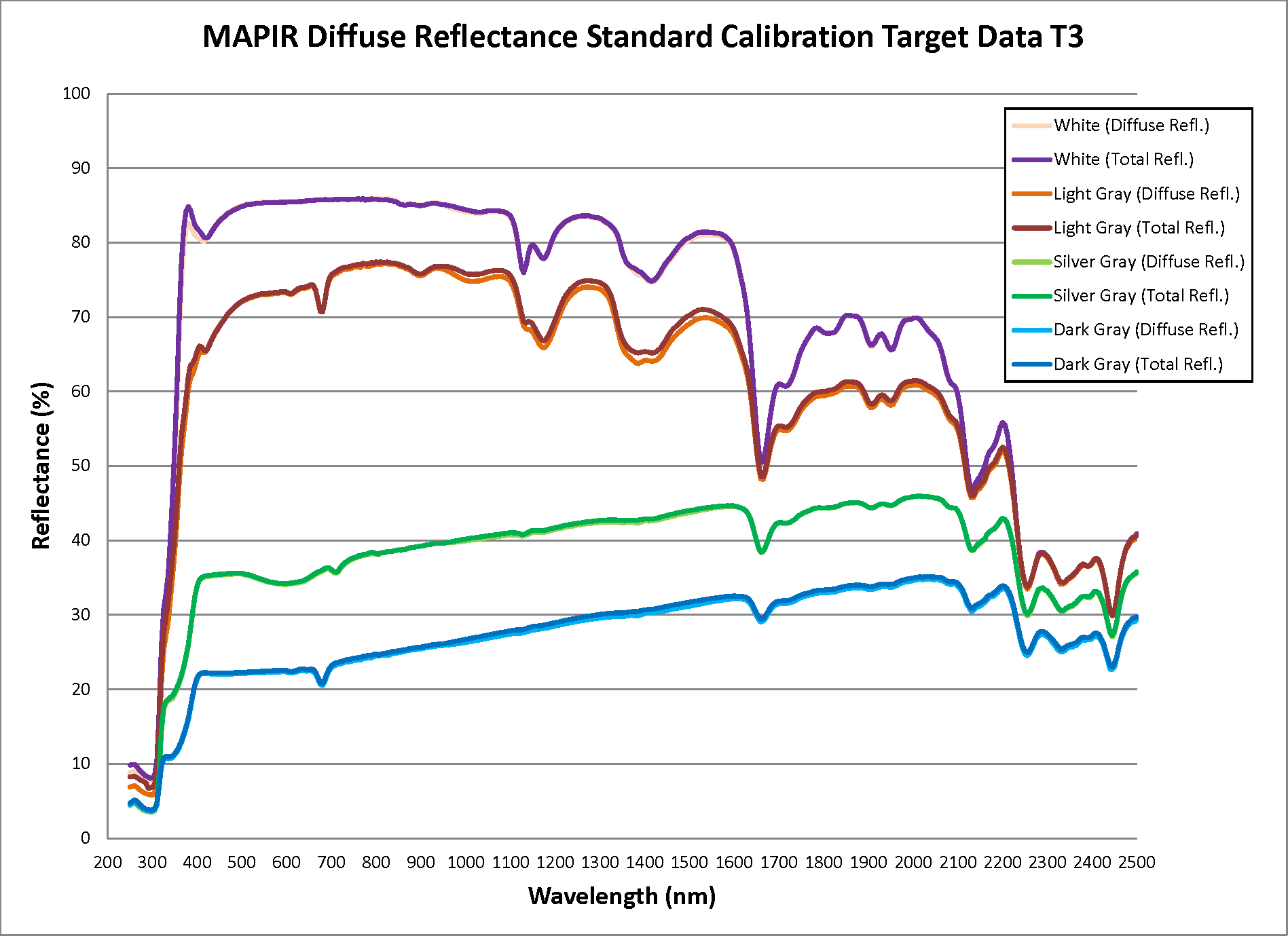 MAPIRDiffuseReflectanceStandardCalibrationTargetDataT3_250-2500nm