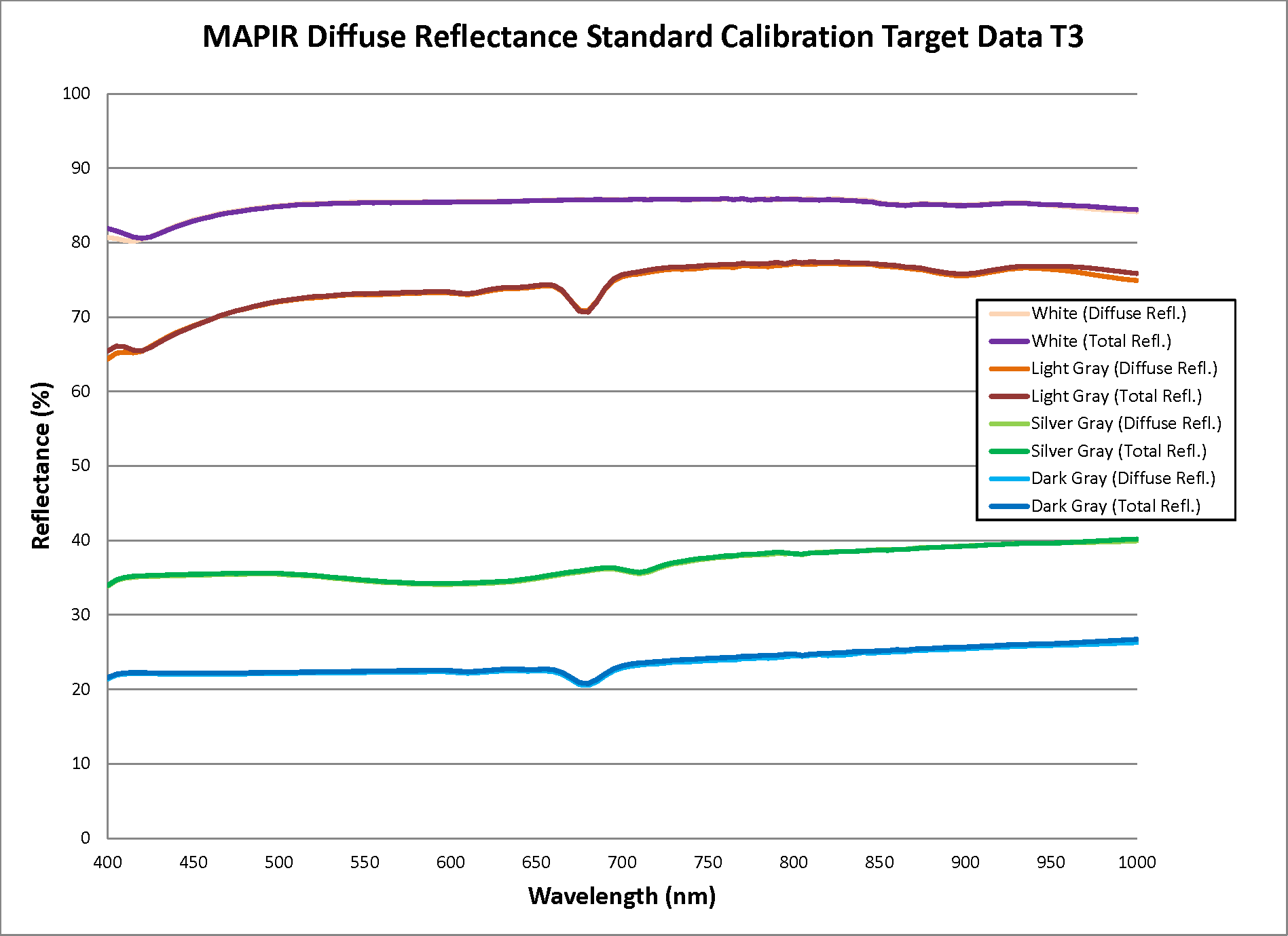 MAPIRDiffuseReflectanceStandardCalibrationTargetDataT3_400-1000nm